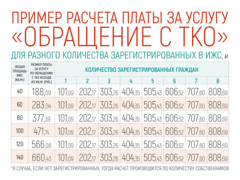 Порядок расчета обращения с ТКО, исходя из количества зарегистрированных граждан