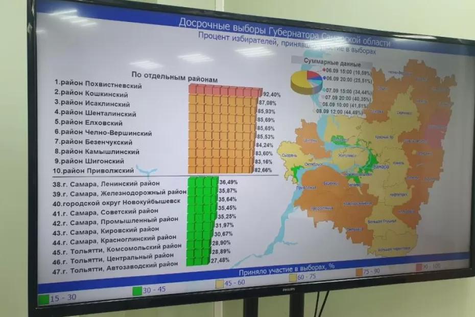 В Самарской области явка на выборах губернатора на 12:00 8 сентября составила 44,49 %