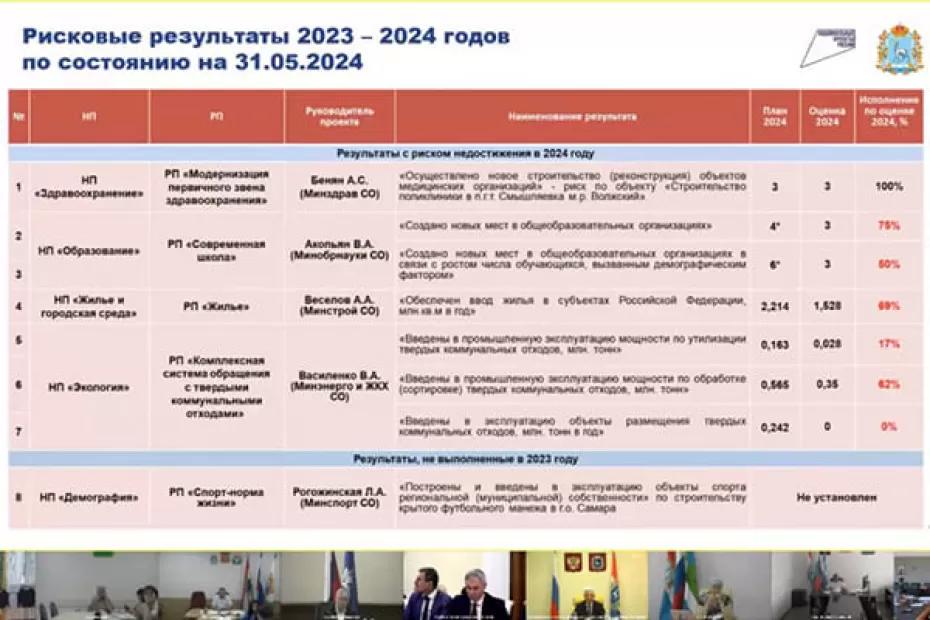 Самарская область попала в «красную зону» по 7 показателям нацпроектов