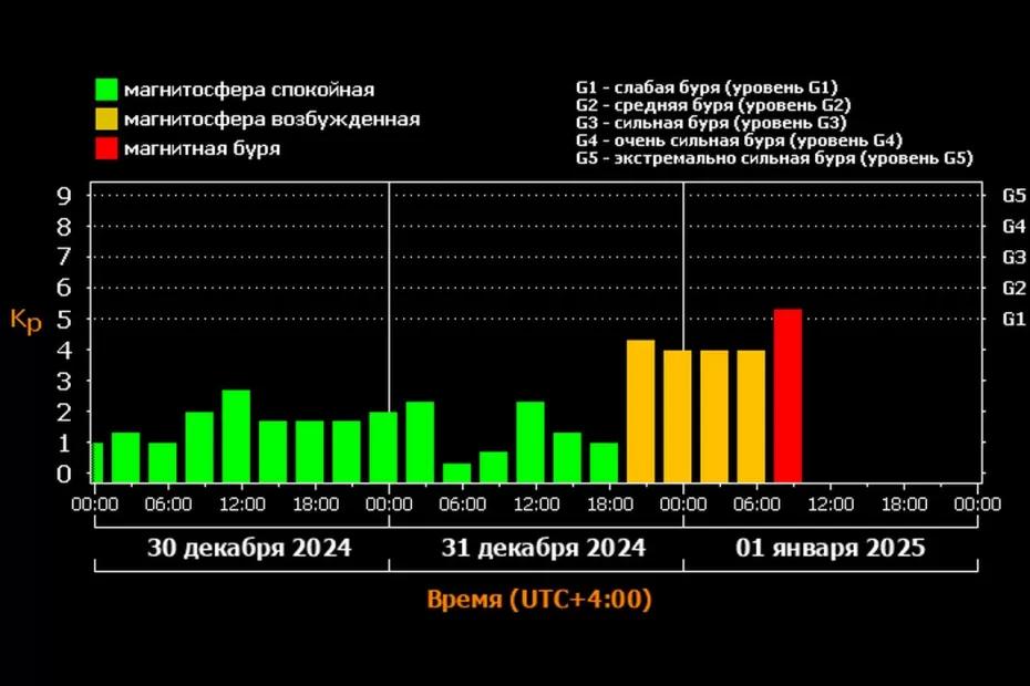 Утро нового года в Самарской области началось с магнитной бури