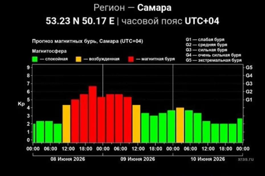 Сильная магнитная буря уровня G3 ожидается в понедельник