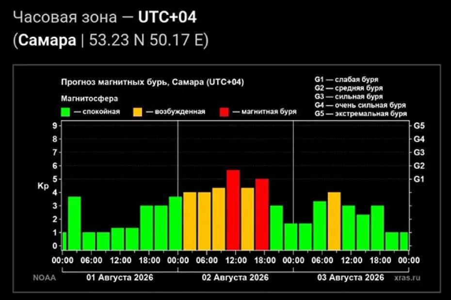 Магнитная буря ожидается в Самарской области в воскресенье днем