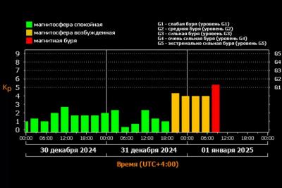 Утро нового года в Самарской области началось с магнитной бури