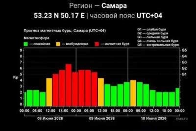 Сильная магнитная буря уровня G3 ожидается в понедельник