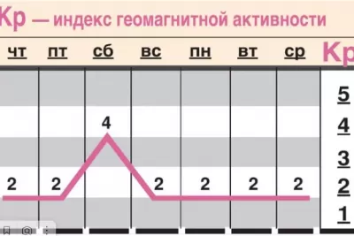 Держим руку на пульсе: индекс магнитной активности на Земле скакнет до Кр 4